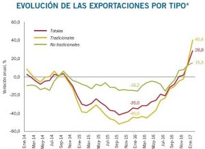 ex´portaciones